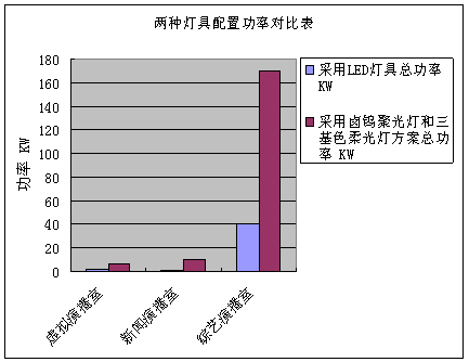 LED演播室灯具