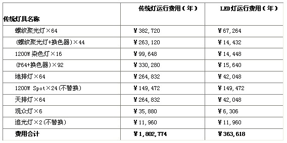 LED影视灯具相与传统灯具费用对比