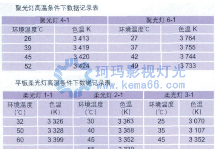 温度对演播室灯具色温影响数据表